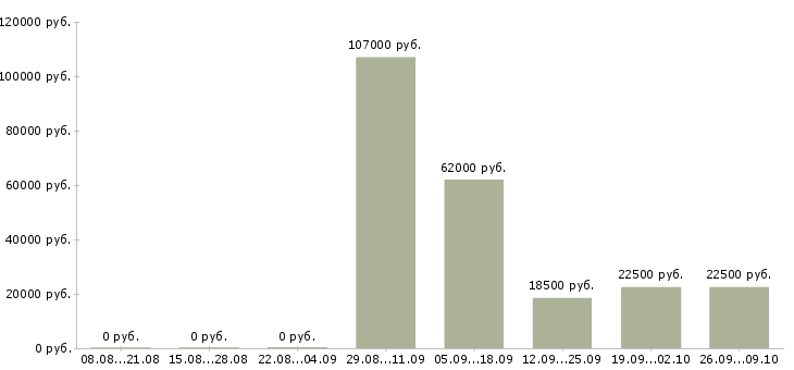 Вакансии работник на производство Бурятия - Медиана зарплат работник на производство Бурятия за 2 месяца