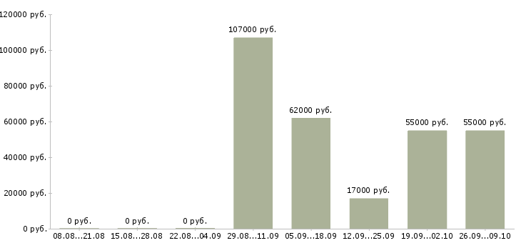 Вакансии работник производства Бурятия - Медиана зарплат работник производства Бурятия за 2 месяца