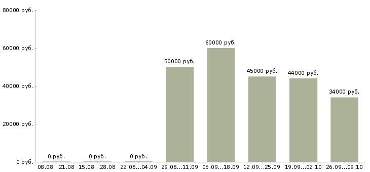 Вакансии рабочая на производство в Саранске - Медиана зарплат рабочая на производство в Саранске за 2 месяца