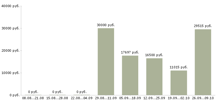 Вакансии рабочие в поля в Новосибирске - Медиана зарплат рабочие в поля в Новосибирске за 2 месяца