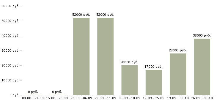 Вакансии рабочие на склады в Калуге - Медиана зарплат рабочие на склады в Калуге за 2 месяца