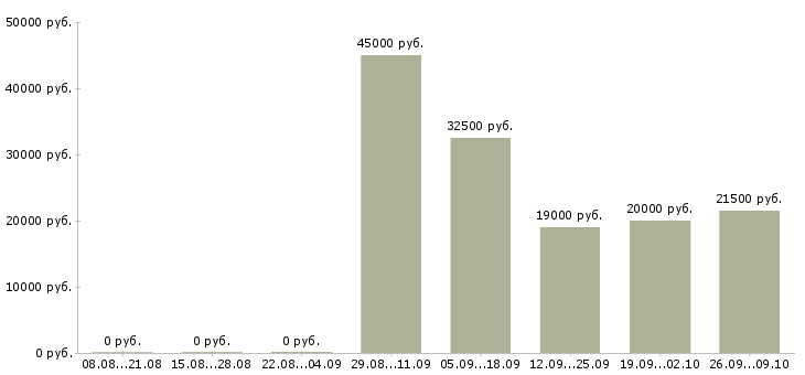 Вакансии рабочий на оборудование Мордовия - Медиана зарплат рабочий на оборудование Мордовия за 2 месяца