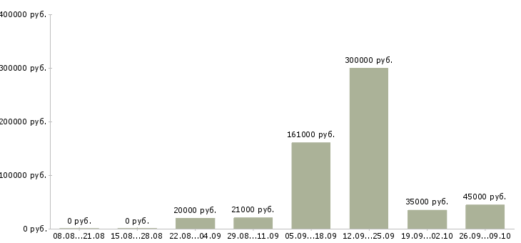 Вакансии рабочий персонал в Саранске - Медиана зарплат рабочий персонал в Саранске за 2 месяца