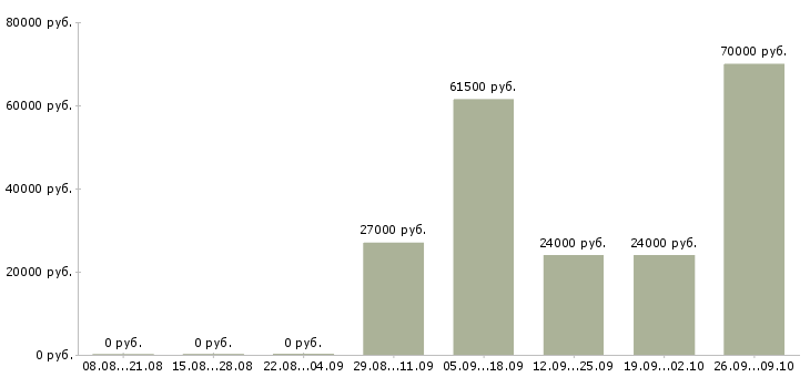 Вакансии разнорабочий на вахту в Челябинске - Медиана зарплат разнорабочий на вахту в Челябинске за 2 месяца