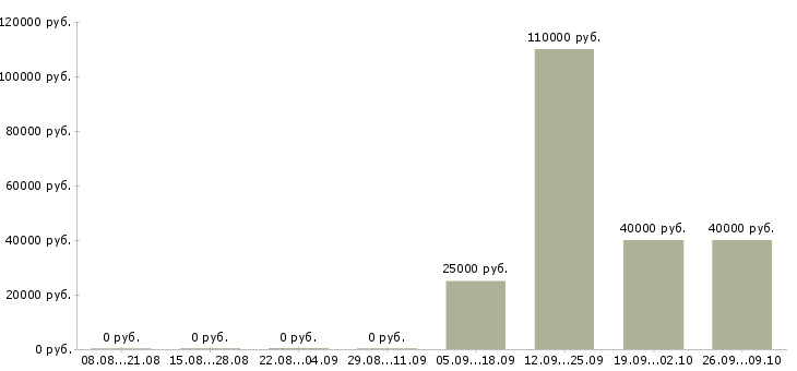 Вакансии разработчик ios в Новосибирске - Медиана зарплат разработчик ios в Новосибирске за 2 месяца