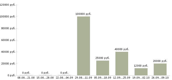 Вакансии региональный руководитель Башкортостан - Медиана зарплат региональный руководитель Башкортостан за 2 месяца