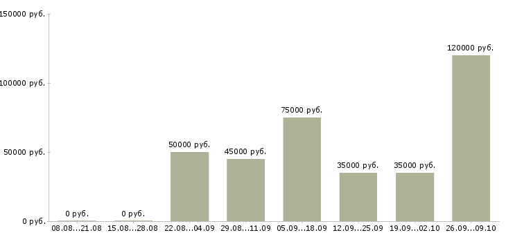 Вакансии руководитель филиала Нижний новгород - Медиана зарплат руководитель филиала Нижний новгород за 2 месяца