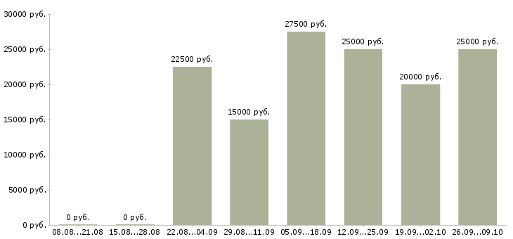 Вакансии с совмещением в Саранске - Медиана зарплат с совмещением в Саранске за 2 месяца