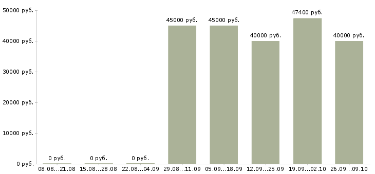 Вакансии слесарь кипиа в Москве - Медиана зарплат слесарь кипиа в Москве за 2 месяца
