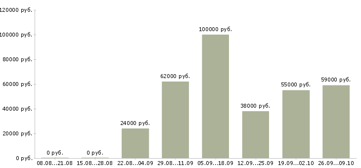Вакансии сотрудник офиса в Коломне - Медиана зарплат сотрудник офиса в Коломне за 2 месяца