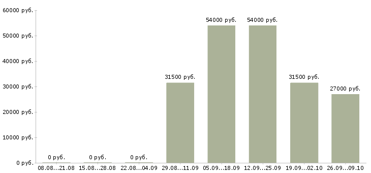 Вакансии сотрудник по развитию в Зеленограде - Медиана зарплат сотрудник по развитию в Зеленограде за 2 месяца