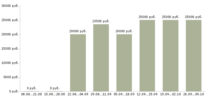 Вакансии сотрудники в интернет магазин в Мурманске - Медиана зарплат сотрудники в интернет магазин в Мурманске за 2 месяца