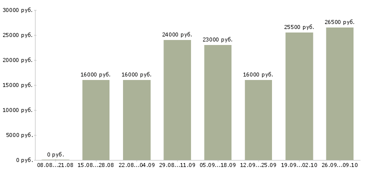 Вакансии сотрудники в офис в Ангарске - Медиана зарплат сотрудники в офис в Ангарске за 2 месяца
