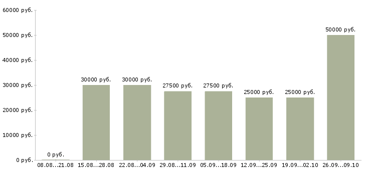 Вакансии сотрудники для работы на дому Хакасия - Медиана зарплат сотрудники для работы на дому Хакасия за 2 месяца