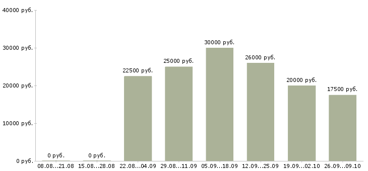 Вакансии сотрудники интернет магазина в Пскове - Медиана зарплат сотрудники интернет магазина в Пскове за 2 месяца