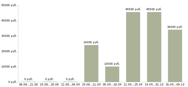 Вакансии сотрудники на своем пк в Сургуте - Медиана зарплат сотрудники на своем пк в Сургуте за 2 месяца