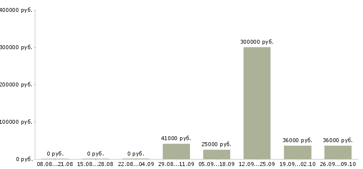 Вакансии сотрудники склада в Сургуте - Медиана зарплат сотрудники склада в Сургуте за 2 месяца