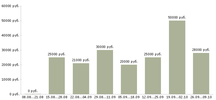 Вакансии сотрудники удаленно Дагестан - Медиана зарплат сотрудники удаленно Дагестан за 2 месяца