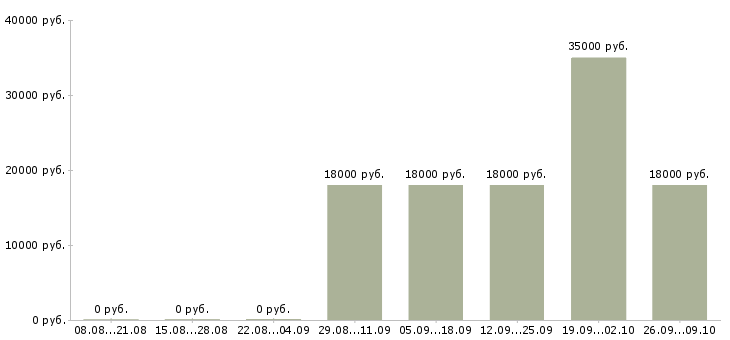 Вакансии специалист без опыта работы в Кирове - Медиана зарплат специалист без опыта работы в Кирове за 2 месяца