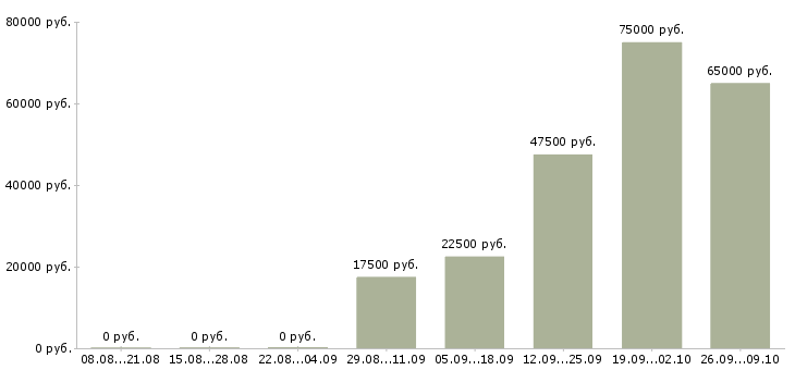 Вакансии специалист на телефон в Вологде - Медиана зарплат специалист на телефон в Вологде за 2 месяца