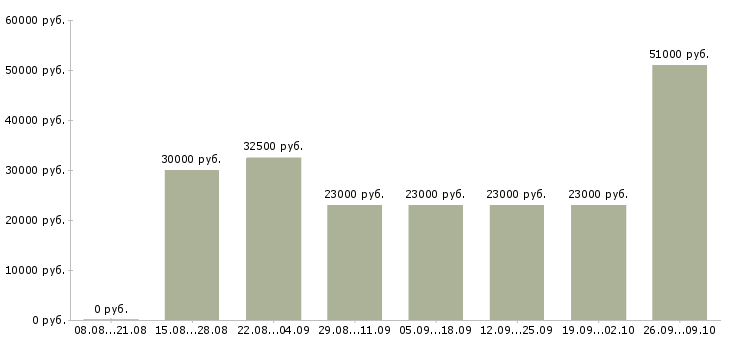Вакансии специалист по кадрам в Екатеринбурге - Медиана зарплат специалист по кадрам в Екатеринбурге за 2 месяца