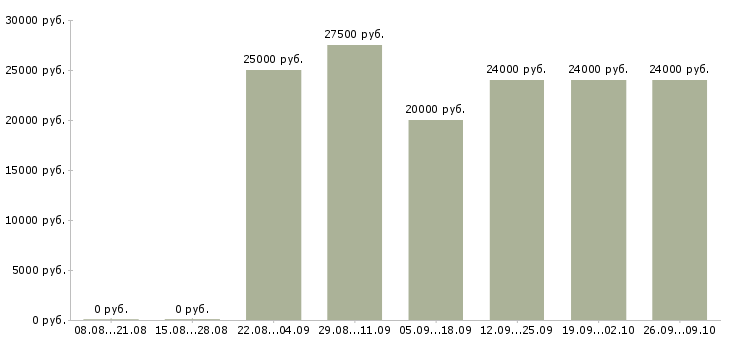 Вакансии специалист по клиентам в Бийске - Медиана зарплат специалист по клиентам в Бийске за 2 месяца