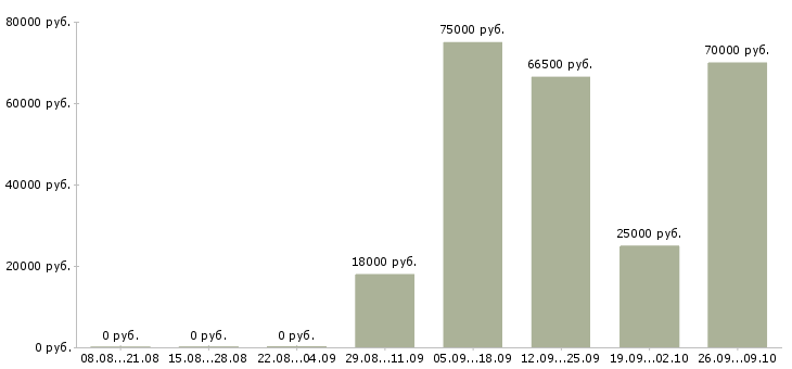 Вакансии специалист по питанию в Воронеже - Медиана зарплат специалист по питанию в Воронеже за 2 месяца