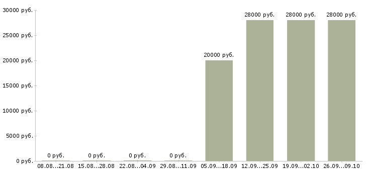 Вакансии специалист по работе клиентами в Одинцово - Медиана зарплат специалист по работе клиентами в Одинцово за 2 месяца