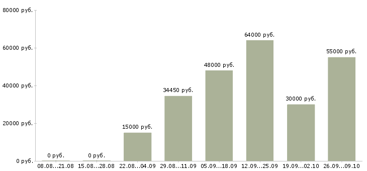 Вакансии специалист по ремонту в Екатеринбурге - Медиана зарплат специалист по ремонту в Екатеринбурге за 2 месяца