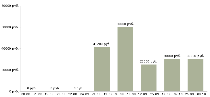 Вакансии специалист по учету Удмуртия - Медиана зарплат специалист по учету Удмуртия за 2 месяца