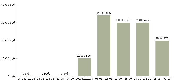 Вакансии специалист по ценам Ростов-на-дону - Медиана зарплат специалист по ценам Ростов-на-дону за 2 месяца