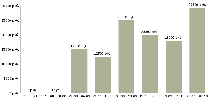 Вакансии срочно требуются в Барнауле - Медиана зарплат срочно требуются в Барнауле за 2 месяца