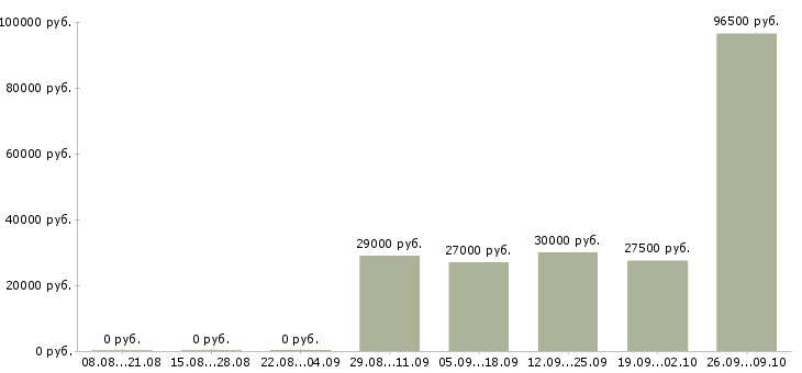 Вакансии техник склада в Красноярске - Медиана зарплат техник склада в Красноярске за 2 месяца