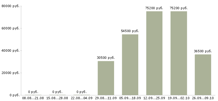 Вакансии техник технолог в Владивостоке - Медиана зарплат техник технолог в Владивостоке за 2 месяца