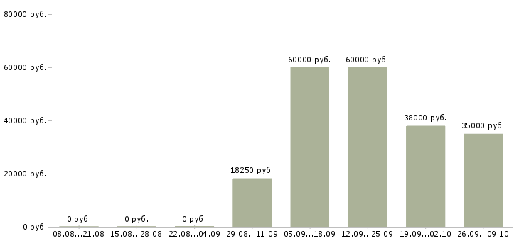 Вакансии торговый работник в Волгограде - Медиана зарплат торговый работник в Волгограде за 2 месяца