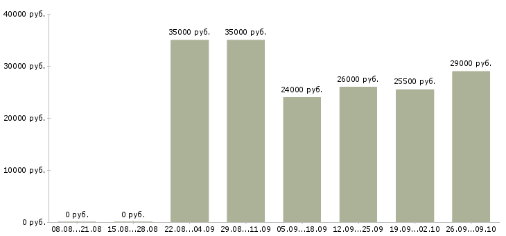 Вакансии требуется директор в Краснодаре - Медиана зарплат требуется директор в Краснодаре за 2 месяца