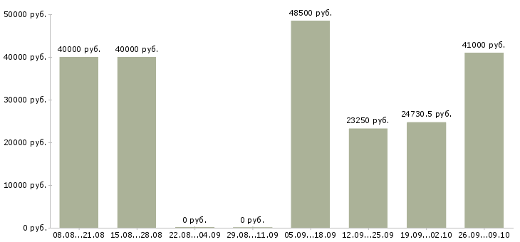 Вакансии требуются работники в Брянске - Медиана зарплат требуются работники в Брянске за 2 месяца