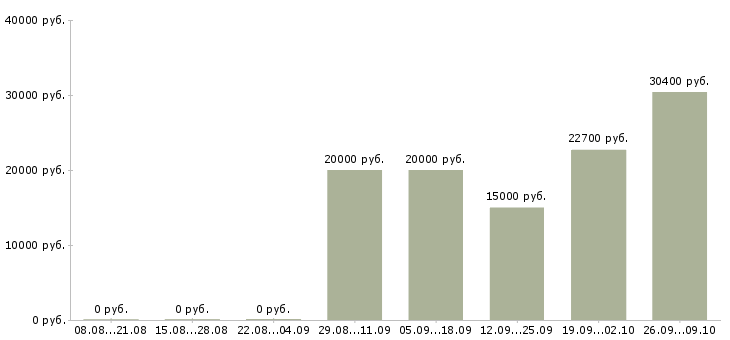 Вакансии требуются специалисты в Пензе - Медиана зарплат требуются специалисты в Пензе за 2 месяца
