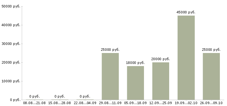 Вакансии тренер по обучению в Воронеже - Медиана зарплат тренер по обучению в Воронеже за 2 месяца