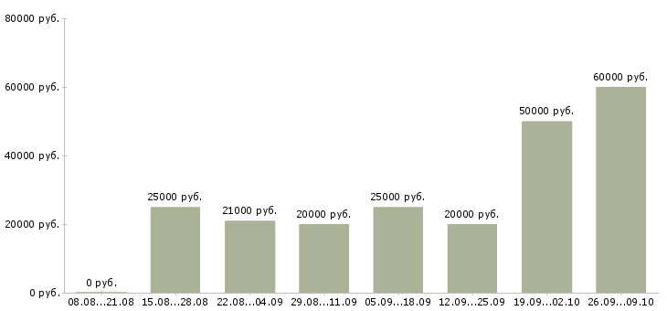 Вакансии удаленные сотрудники Дагестан - Медиана зарплат удаленные сотрудники Дагестан за 2 месяца