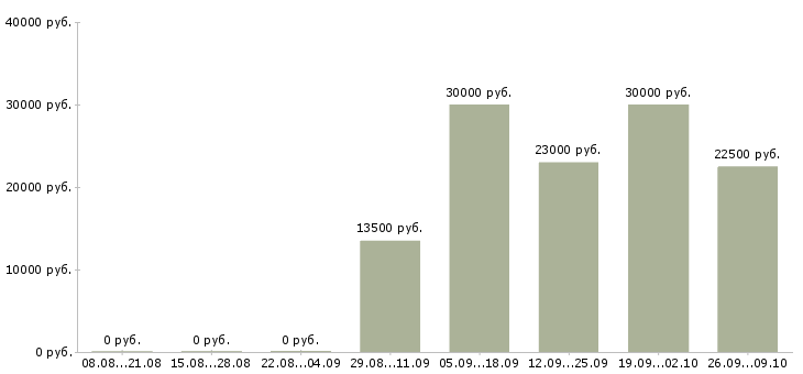 Вакансии удаленный оператор Карелия - Медиана зарплат удаленный оператор Карелия за 2 месяца