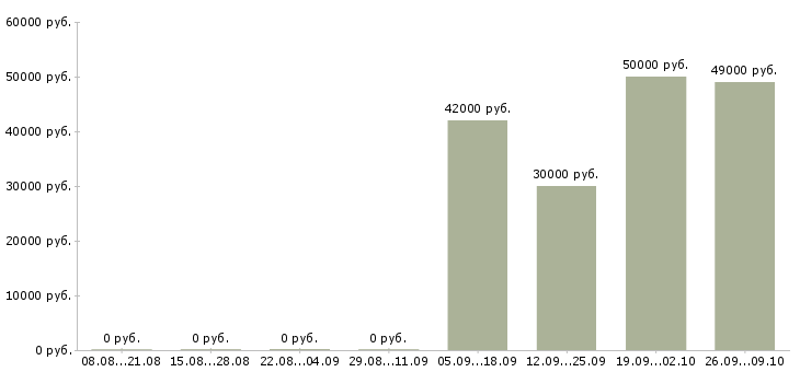 Вакансии упаковщик вахта в Пензе - Медиана зарплат упаковщик вахта в Пензе за 2 месяца