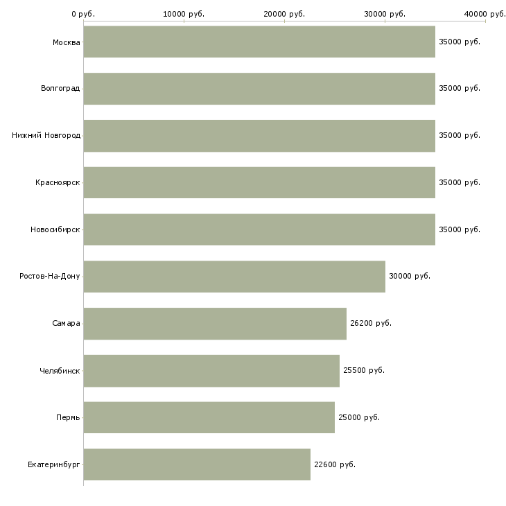 Поиск работы бизнес дома-Медиана зарплаты для вакансии «бизнес дома» в других городах