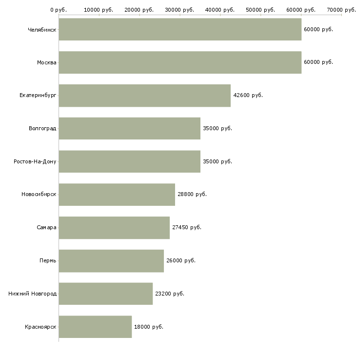Поиск работы водитель семейный-Медиана зарплаты для вакансии «водитель семейный» в других городах
