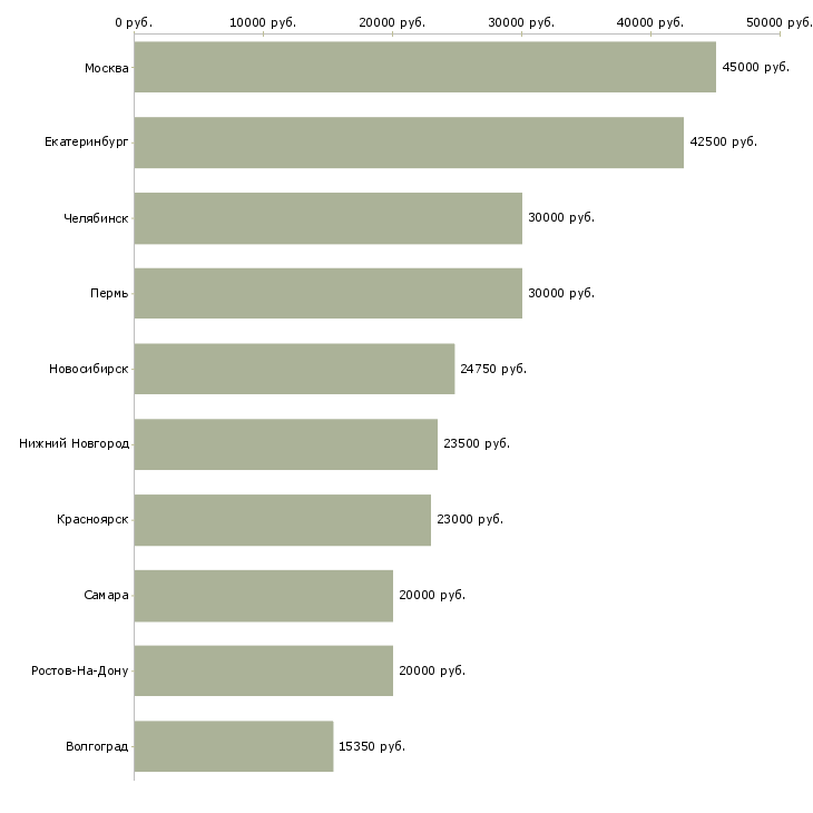 Поиск работы врач офтальмолог-Медиана зарплаты для вакансии «врач офтальмолог» в других городах