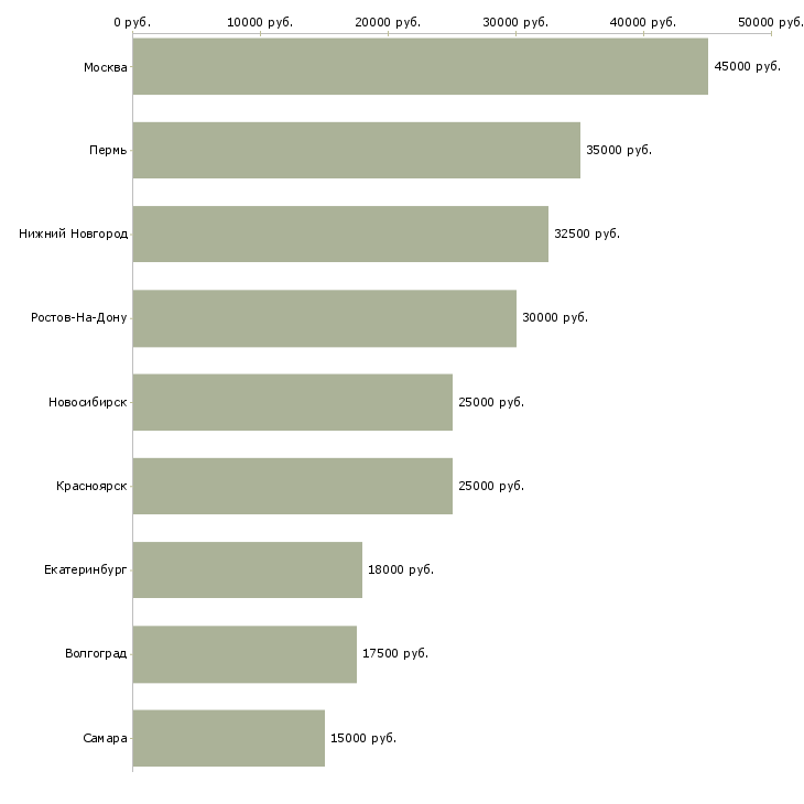 Поиск работы косметолог по лицу-Медиана зарплаты для вакансии «косметолог по лицу» в других городах