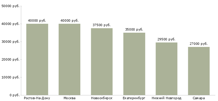 Поиск работы курьер на личном авто-Медиана зарплаты для вакансии «курьер на личном авто» в других городах