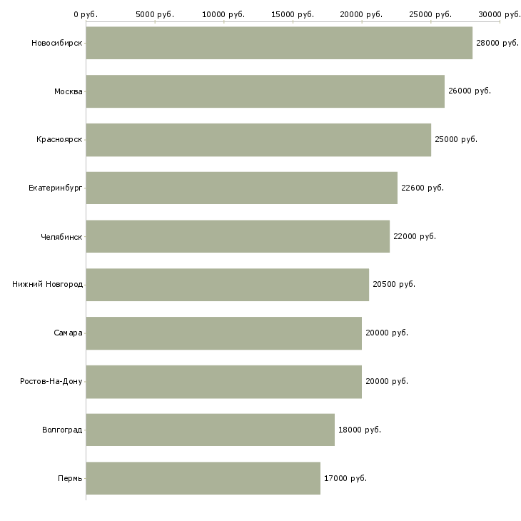Поиск работы начало карьеры-Медиана зарплаты для вакансии «начало карьеры» в других городах
