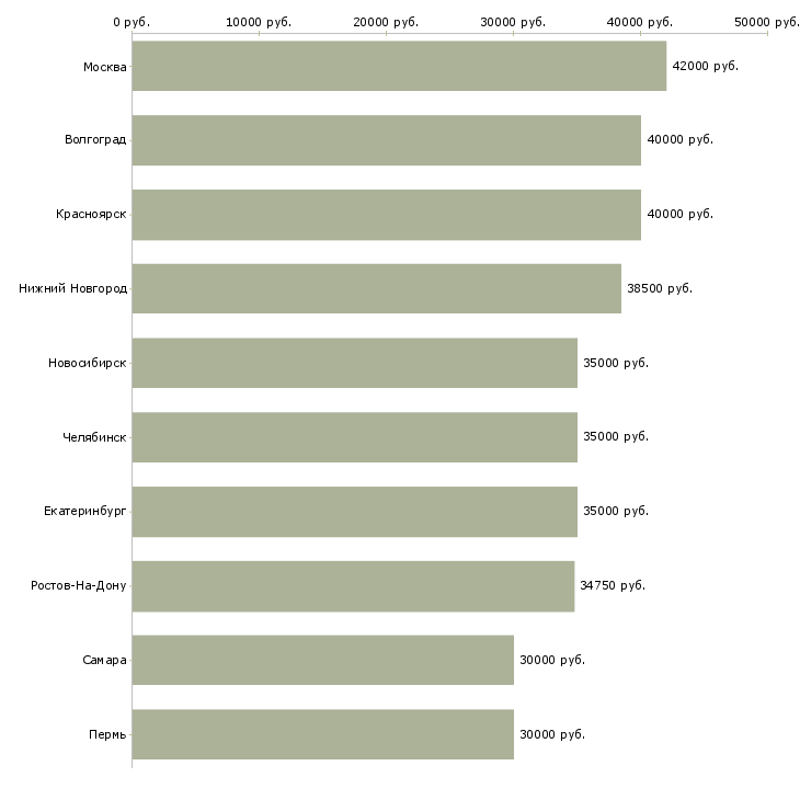Поиск работы персонал на производство-Медиана зарплаты для вакансии «персонал на производство» в других городах