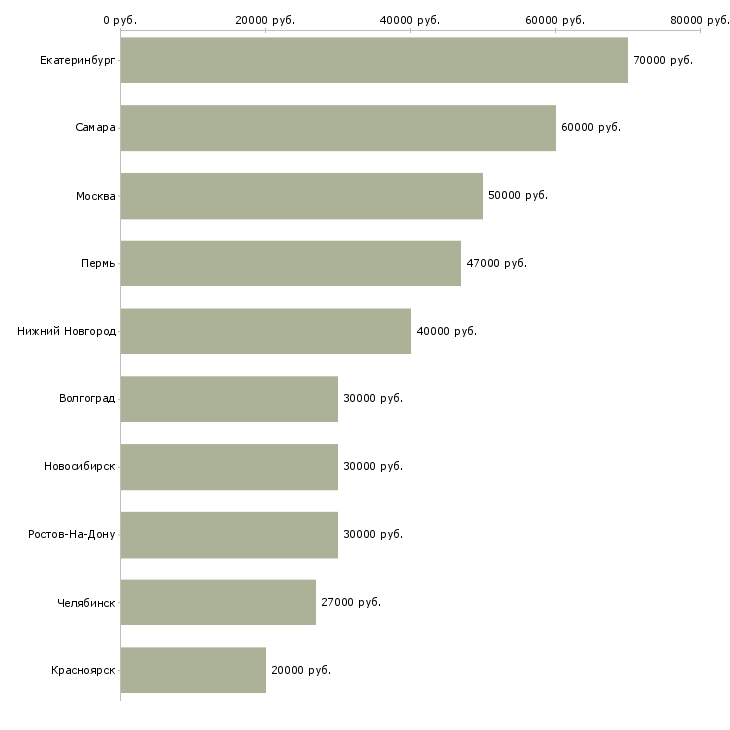 Поиск работы руководитель филиала-Медиана зарплаты для вакансии «руководитель филиала» в других городах